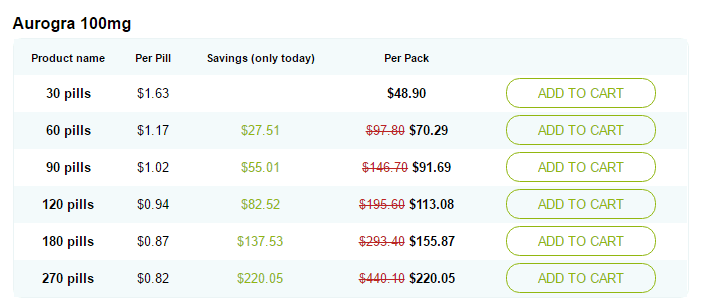 Aurogra 100mg Prices Aurogra 100mg Prices